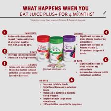 Juice Plus 4 Months Health Research Www Huber1 Juiceplus Com Juice Plus Results Juice Plus Juice Plus Complete