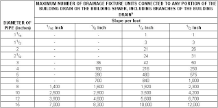 Sewer Pipe Slope Australianopeni Co