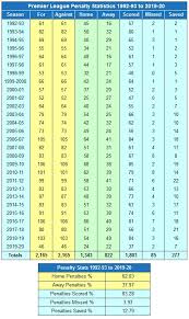 Check the premier league 2020/2021 teams stats, including their lineups, track record, and news on as.com Complete Record Of Every Premier League Penalties Awarded And Penalties Conceded For All 28 Seasons From 1992 93 To 2019 2 Premier League All About Time League