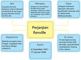 Peta Pikiran Tentang Perjanjian Renville Tema 2 Kelas 6 Halaman 78