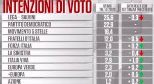 Nasce sinistra italiana (logo in rosso su fondo giallo), il nuovo gruppo parlamentare della sinistra ne faranno parte i 25 di sel e 6 ex pd. Il Coronavirus Travolge I Partiti Giu Salvini Sale Berlusconi E Adesso Le Due Coalizioni Si Equivalgono