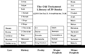 Old Testament Survey