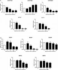 Due to its toxicity, which is relevant even at relatively low doses, hundreds of deaths have likely come from its use. Effects Of Pma On Drug Transporter Mrna Expression In Heparg Cells Download Scientific Diagram