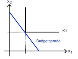 Die budgetgerade dient schließlich der grafischen darstellung sämtlicher kaufoptionen.die nachfrage gilt bei diesem prinzip als unendlich und der kauf soll optimiert dargestellt werden. Grafische Bestimmung Des Optimums Mikrookonomie