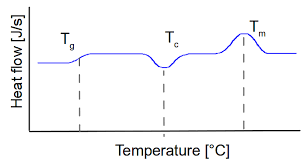 In addition to encapsulating the sample, it is recommended that a reference capsule be used in the furnace during the pyris 6 dsc experiment. Https Polymerscience Physik Hu Berlin De Docs Manuals Dsc Pdf