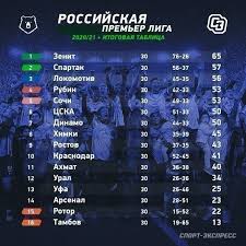 Maybe you would like to learn more about one of these? Rpl Itogovaya Tablica Chempionata Rossii Po Futbolu 2020 21 Vse Komandy Sport Ekspress