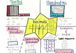 True To Life Adding Subtracting Decimals Anchor Chart 2019