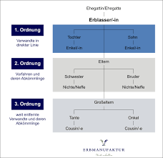 Um das erbrecht der kinder zu schützen, ohne den verbleibenden ehepartner mittellos zu stellen hat ein ehepartner wesentlich mehr vermögen als der andere oder wird ein kind wahrscheinlich den. Gesetzliche Erbfolgen Erbmanufaktur
