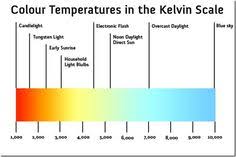 Kelvin Scale Colour Temperature