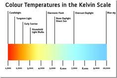 kelvin scale colour temperature