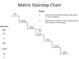 Ppt Unit Conversions And Scientific Notation Powerpoint