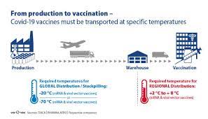 This is for the second phase of vaccination. From Production To Vaccination Covid 19 Vaccines Must Be Transported At Specific Temperatures Va Q Tec