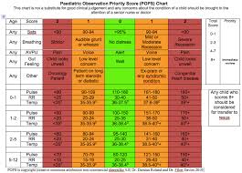 the paediatric observation priority score detecting serious