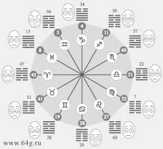 Spheres Of Hexagrams I Ching