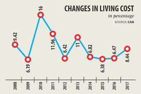 dhaka city in 2017 rise in living cost highest in 4yrs