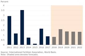 Fertilizer Market Outlook Potash Prices To Rise In 2019 But
