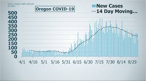 7 hours ago · 7 more covid cases linked to small cruise ship docked in juneau. 5 New Coronavirus Deaths In Oregon Kgw Com