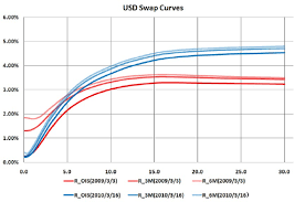 Usd Zero Rate Curves Of Fed Fund Rate 3 M And 6 M Libors