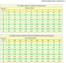 reinforcement areas and weights