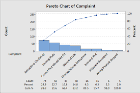 D 2 Describe 2 Ways That You Can Use Minitab To F