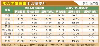 2 月與 8 月進行的稱作 「季度調整」 ，通常權重變化幅度較小，也沒有成分股的增減；. Msciå­£åº¦èª¿æ•´ä¸­åœ‹å°åº¦é›™å‡ ç„¦é»žæ–°èž æ—ºå ±