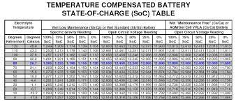 State of charge (soc) determination. Krutis Sekretars Metafora Car Battery Voltage Chart Ipoor Org