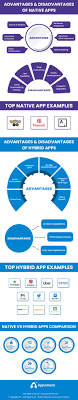 The app store or google play. Hybrid Apps Vs Native Apps A Comprehensive Guide In 2021 App Development App App Interface