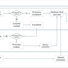 Incident Management Flow Chart Download Scientific Diagram