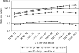 We did not find results for: Average Annual Male Mesothelioma Death Rates Per Million By Age And Download Scientific Diagram