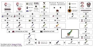 Terra Mech Crafting Recipes Terraria Tips Terrarium