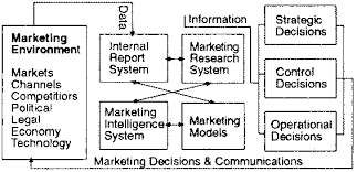 Chapter 9 Marketing Information Systems