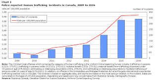 trafficking in persons in canada 2016