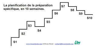 Usted desea valer un km, carrera de renuencia por magnificencia. Plan D Entrainement Pourquoi 10 Semaines Bruno Heubi