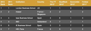 The Best Business Schools Of 2012 The Ranking Of Mba Rankings In 2020 Business School London Business School Mba