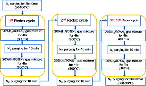 Redox Cycling Flow Chart One Redox Cycle Is Composed Of The
