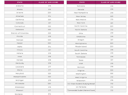 Test Scores Percentile Online Charts Collection