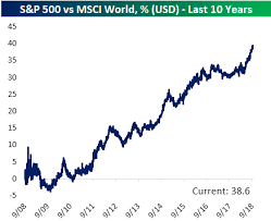 Us Vs Rest Of World Relative Strength Charts Bespoke