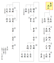 時代を通じて茂姫や篤姫の２人もの将軍家御台所を輩出して 将軍家と閨閥を築いたことは異例であろう 家系図 系図 ヒストリー