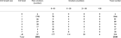 Co Breath Test Result And Self Reported Smoking Status For