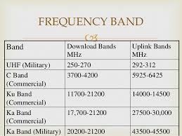 Difference Between Ku Band C Band Satellite Tv Frequencies