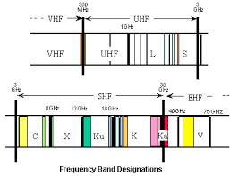 Satellite Telecommunications Services Including Transponder