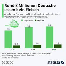 Feiertage gibt es im jahr bekanntlich einige und sie alle erzählen eine geschichte. Infografik Rund 8 Millionen Deutsche Essen Kein Fleisch Statista