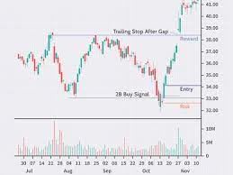Our mission is to make it as easy as possible with our platform. Simple And Effective Exit Trading Strategies