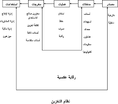إدارة المخازن