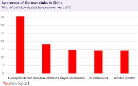Bundesliga On Tour Chinas Favourite German Teams Yougov