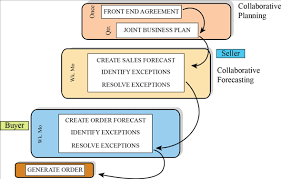 Cpfr stands for collaborative planning, forecasting, and replenishment. Solved What Are The Different Cpfr Scenarios And How Do They Bene Chegg Com