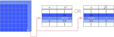 The square root of a number is defined as the value, which gives the number when it is multiplied by itself. Square Root