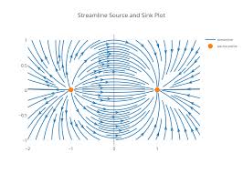 Streamline Source And Sink Plot Line Chart Made By