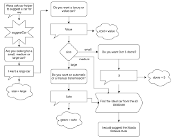 Conversational Flow Diagram Hands On Chatbot Development