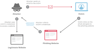 If you think you've been phished. What Is A Phishing Attack Cloudflare